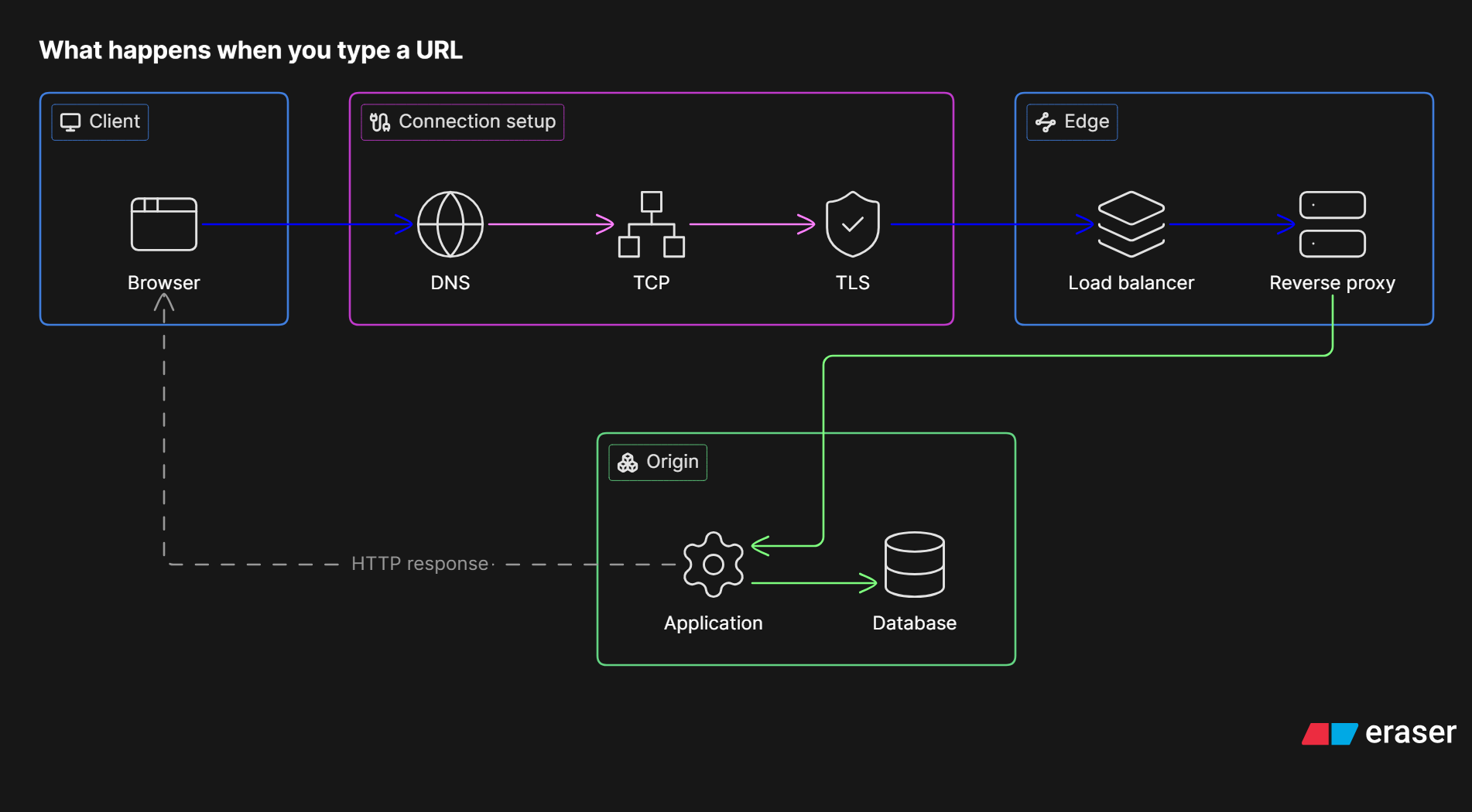 Diagram of a request from the browser through DNS, TCP, TLS, load balancer, and reverse proxy to the application and database. The HTTP response returns through the same edge and connection.